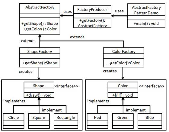 抽象工厂模式（Abstract Factory Pattern）的 UML 图