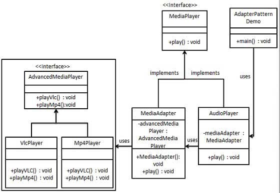 适配器模式（Adapter Pattern）的 UML 图