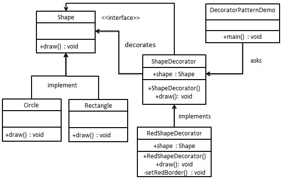 装饰器模式（Decorator Pattern）的 UML 图