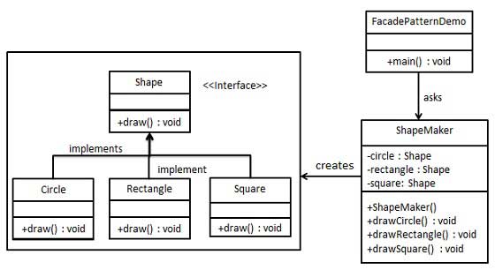 外观模式（Facade Pattern）的 UML 图