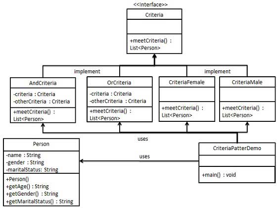过滤器模式（Filter/Criteria Pattern）的 UML 图
