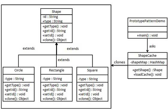 原型模式（Prototype Pattern）的 UML 图