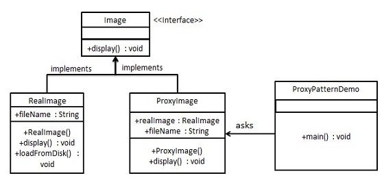代理模式（Proxy Pattern）的 UML 图